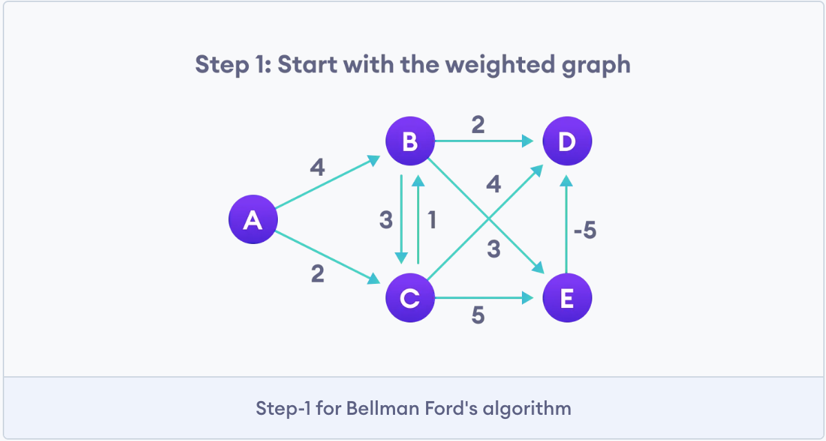 bellman-fords-algorithm-step-1