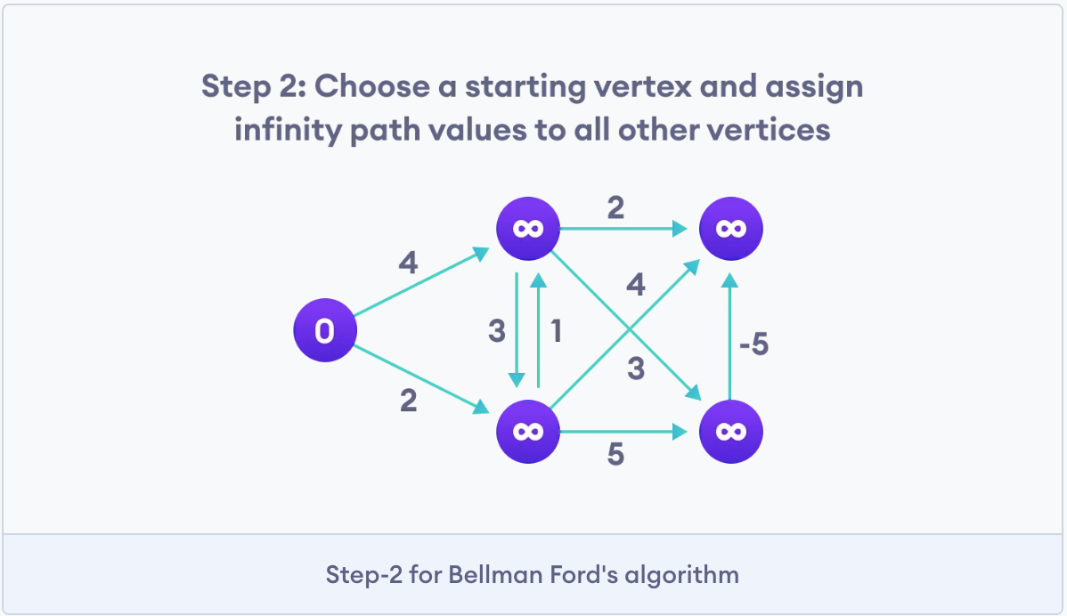 bellman-fords-algorithm-step-2