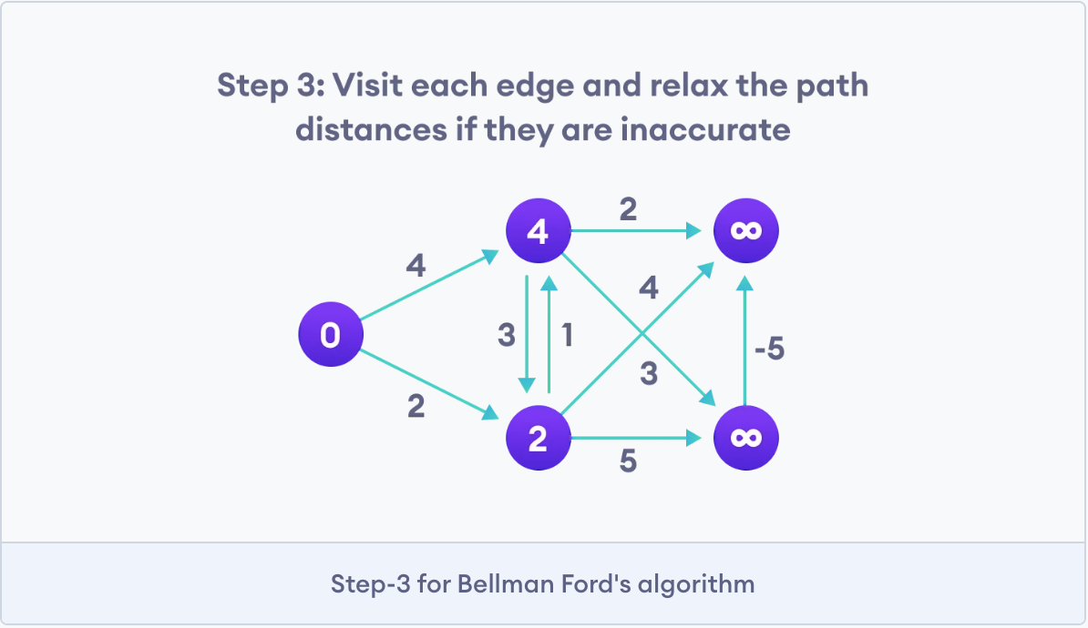 bellman-fords-algorithm-step-3