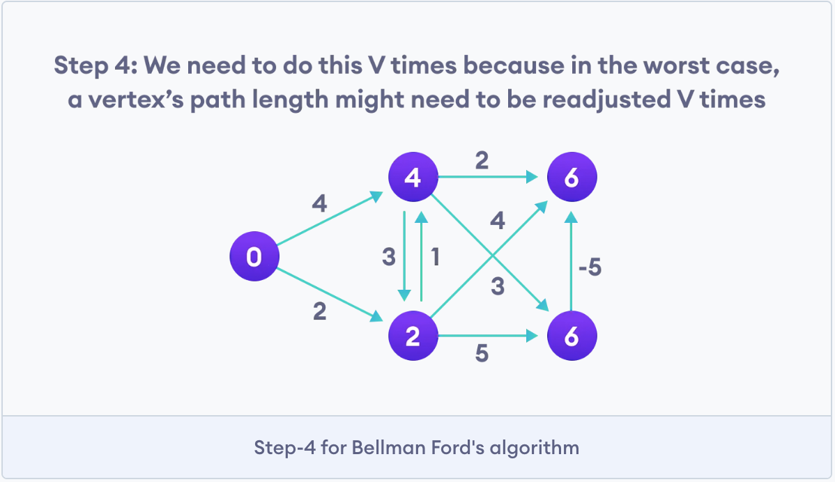 bellman-fords-algorithm-step-4