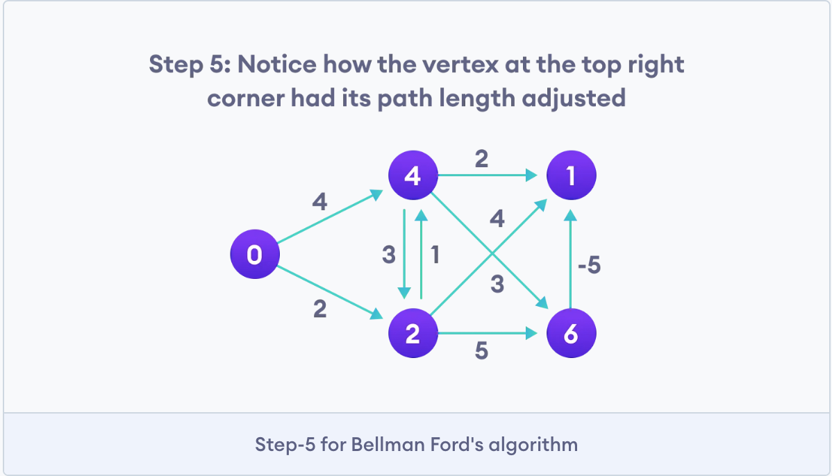 bellman-fords-algorithm-step-5