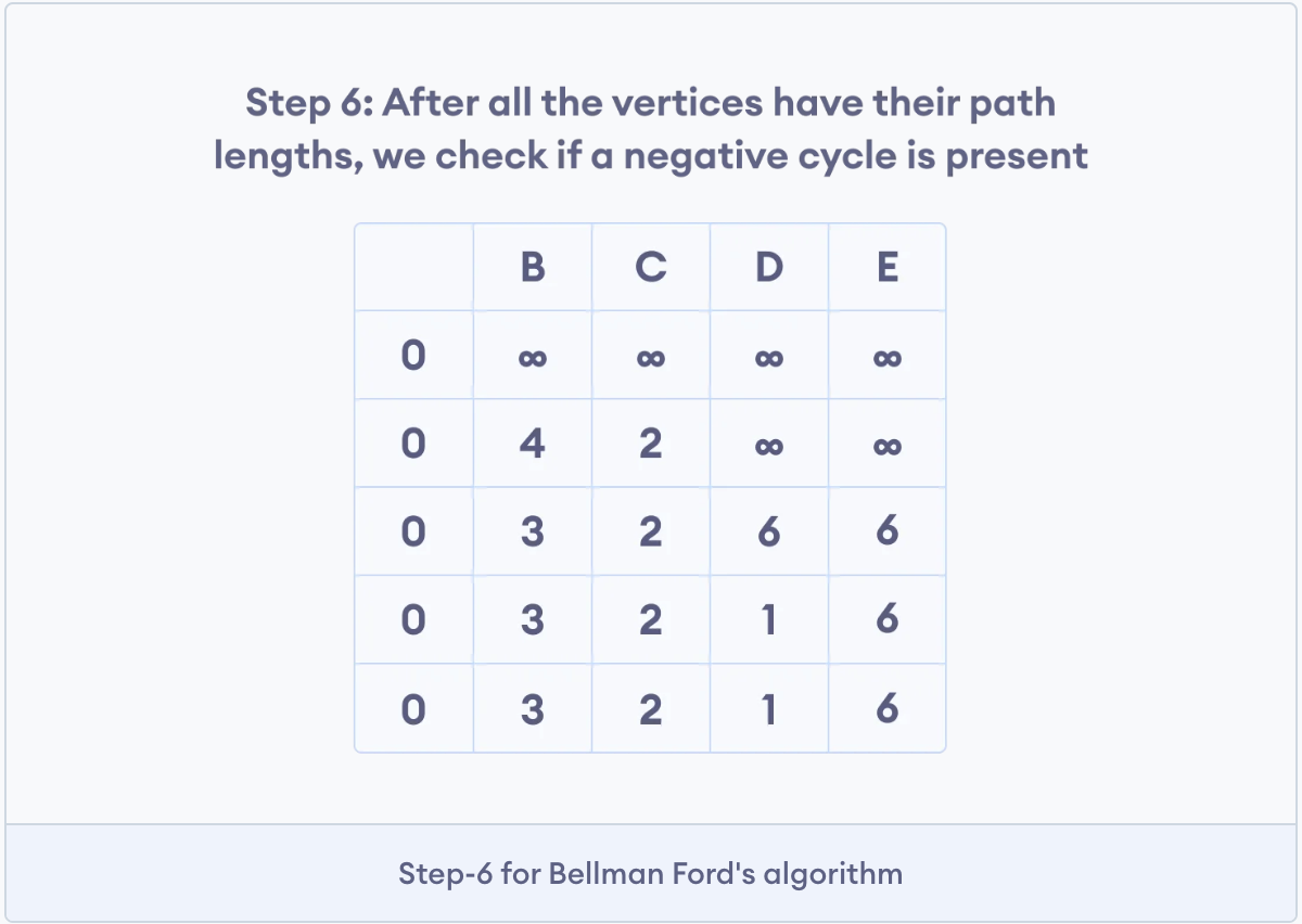 bellman-fords-algorithm-step-6