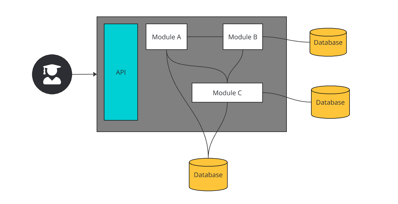 distributed-monoliths-architecture