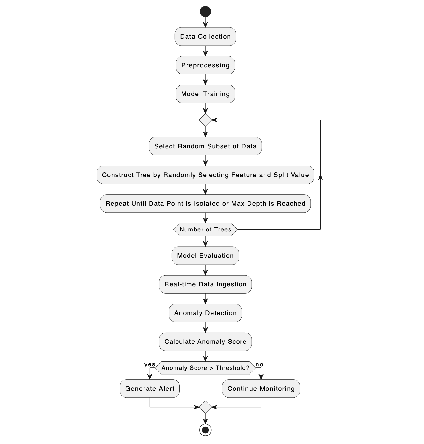 real-time-cryptocurrency-fraud-detection-isolation-forest-flow