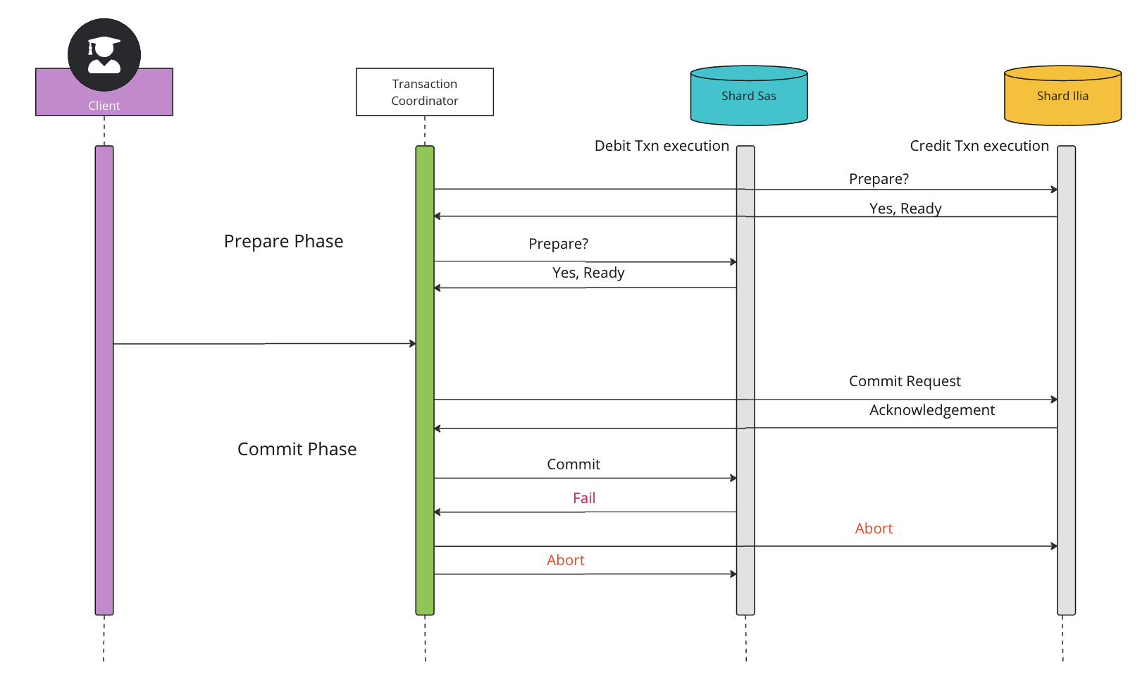 understanding-distributed-transactions-2pc-fail