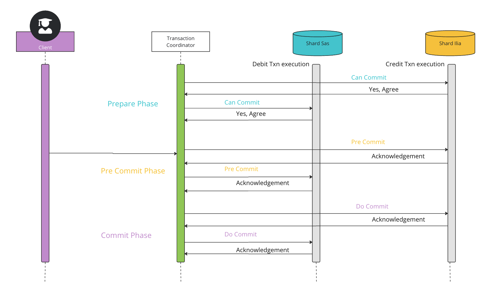 understanding-distributed-transactions-3pc