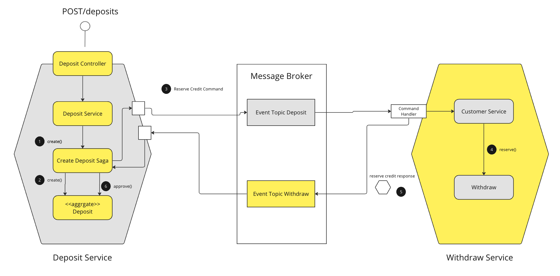 understanding-distributed-transactions-orchestration-based-saga