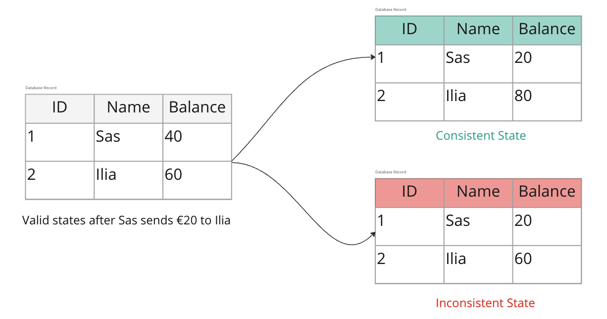 understanding-distributed-transactions-database-example