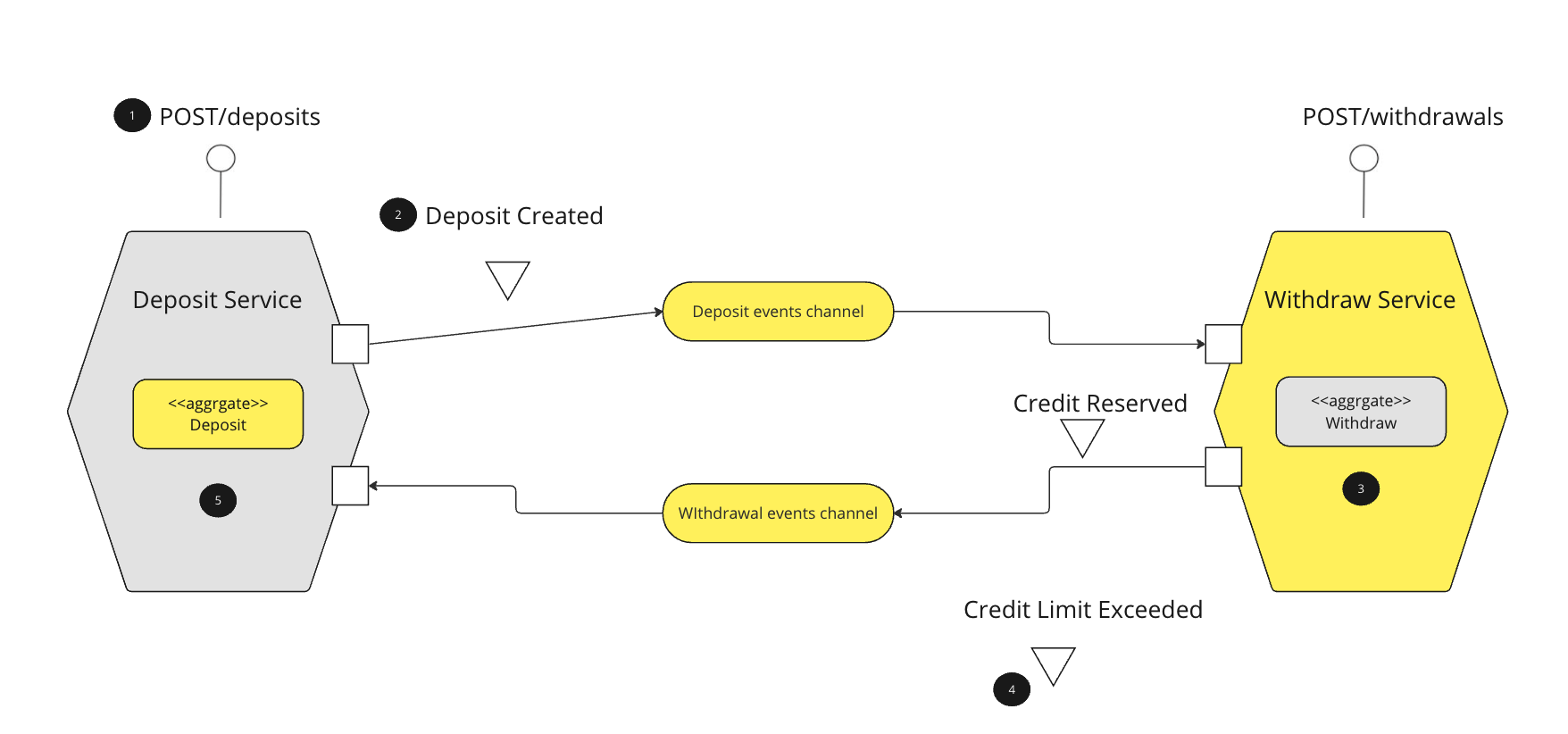 understanding-distributed-transactions-choreography-based-saga