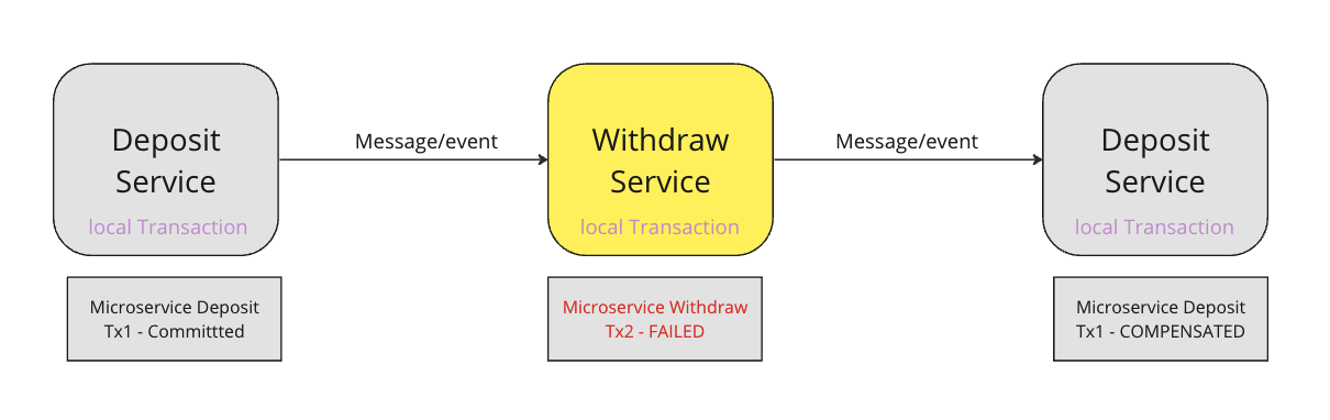 understanding-distributed-transactions-saga-1