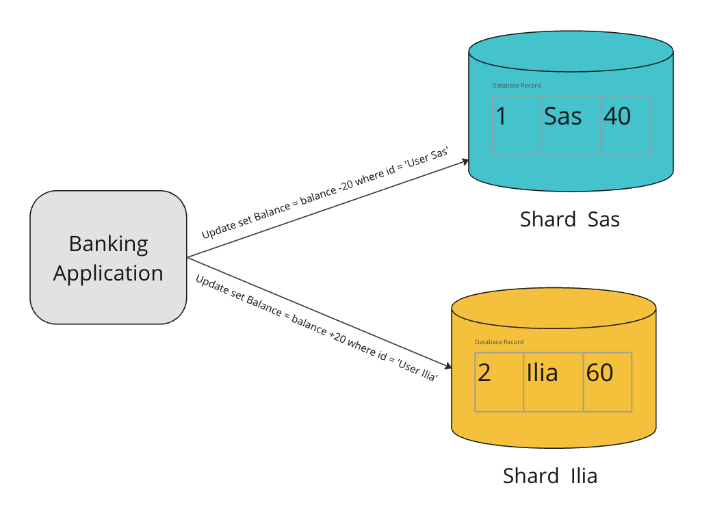 understanding-distributed-transactions-shard-database